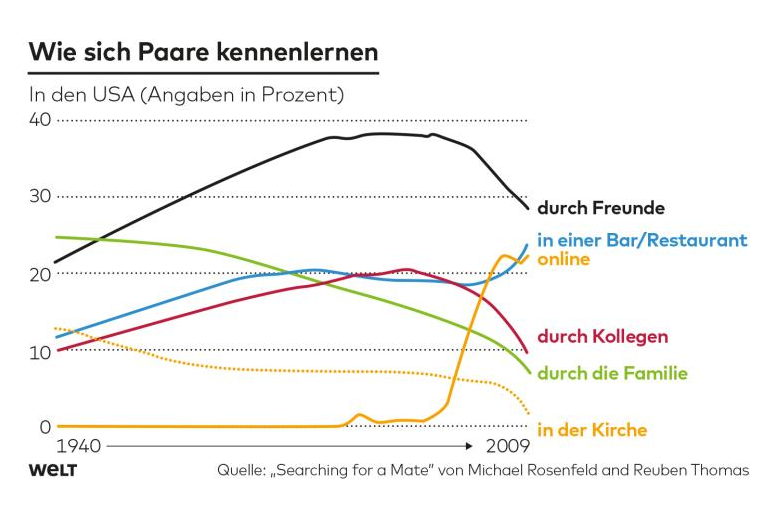 Pärchen kennenlernen